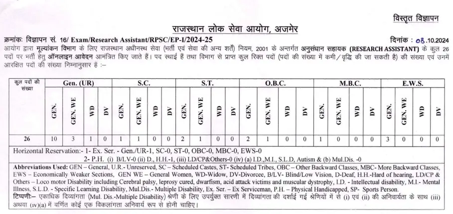 RPSC Research Assistant Vacancy 2024